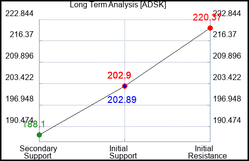 ADSK Long Term Analysis for August 7 2023 ADSK Long Term Analysis for August 7 2023