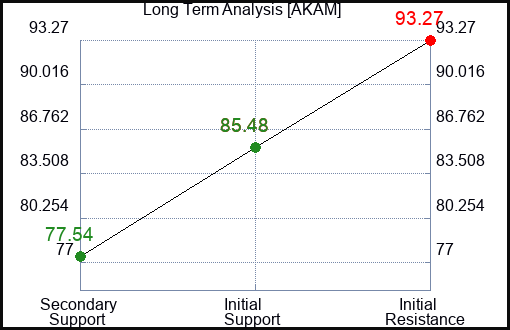 AKAM Long Term Analysis for August 7 2023 AKAM Long Term Analysis for August 7 2023