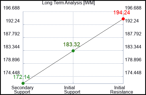 IWM Long Term Analysis for August 7 2023 IWM Long Term Analysis for August 7 2023