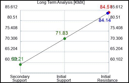 KMX Long Term Analysis for August 7 2023 KMX Long Term Analysis for August 7 2023