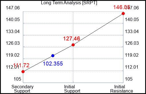 SRPT Long Term Analysis for August 7 2023 SRPT Long Term Analysis for August 7 2023