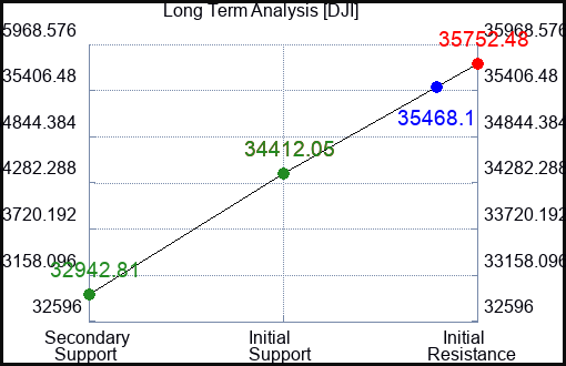 DJI Long Term Analysis for August 7 2023