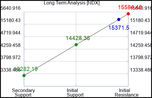 NDX Long Term Analysis for August 7 2023
