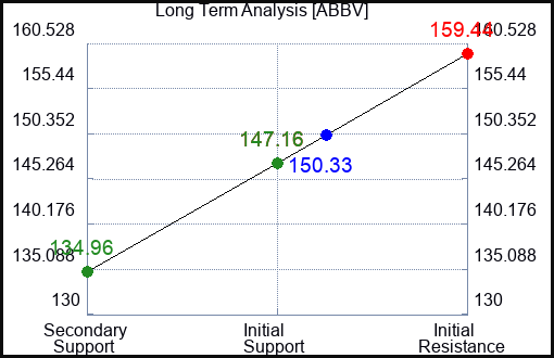 ABBV Long Term Analysis for August 7 2023 ABBV Long Term Analysis for August 7 2023