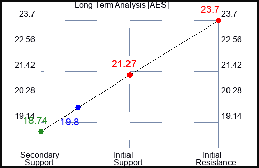 AES Long Term Analysis for August 7 2023 AES Long Term Analysis for August 7 2023