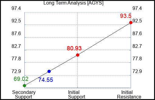 AGYS Long Term Analysis for August 7 2023