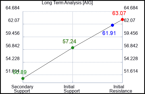 AIG Long Term Analysis for August 7 2023