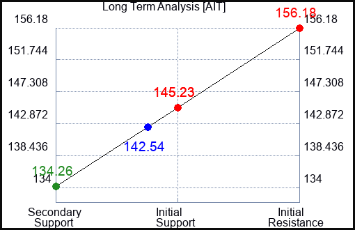 AIT Long Term Analysis for August 7 2023 AIT Long Term Analysis for August 7 2023