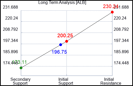 ALB Long Term Analysis for August 7 2023 ALB Long Term Analysis for August 7 2023