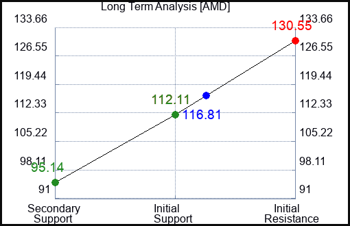 AMD Long Term Analysis for August 8 2023 AMD Long Term Analysis for August 8 2023