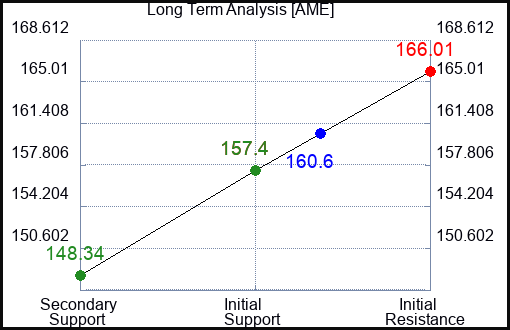 AME Long Term Analysis for August 8 2023 AME Long Term Analysis for August 8 2023