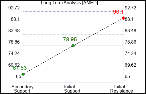 AMED Long Term Analysis for August 8 2023