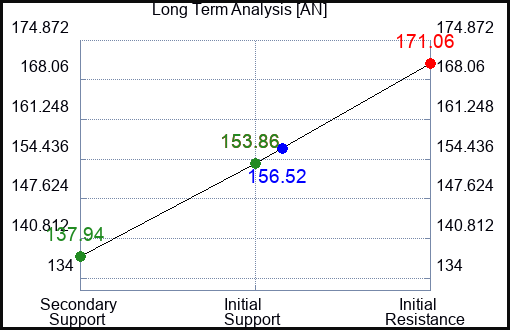 AN Long Term Analysis for August 8 2023 AN Long Term Analysis for August 8 2023