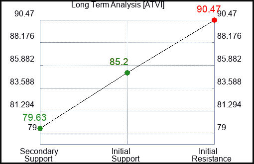 ATVI Long Term Analysis for August 8 2023