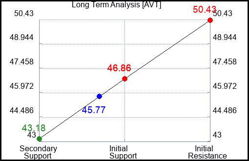 AVT Long Term Analysis for August 8 2023 AVT Long Term Analysis for August 8 2023