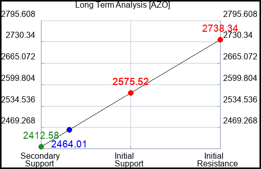 AZO Long Term Analysis for August 8 2023 AZO Long Term Analysis for August 8 2023