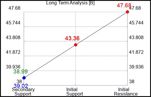 B Long Term Analysis for August 8 2023 B Long Term Analysis for August 8 2023