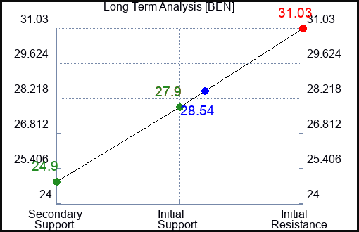 BEN Long Term Analysis for August 8 2023