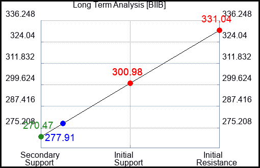 BIIB Long Term Analysis for August 8 2023 BIIB Long Term Analysis for August 8 2023