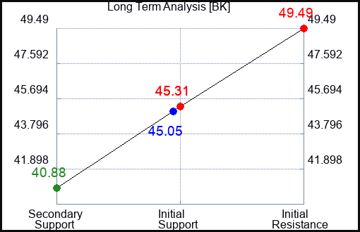BK Long Term Analysis for August 8 2023 BK Long Term Analysis for August 8 2023