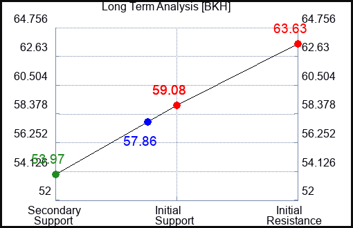 BKH Long Term Analysis for August 8 2023