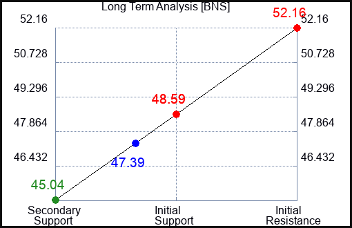 BNS Long Term Analysis for August 8 2023