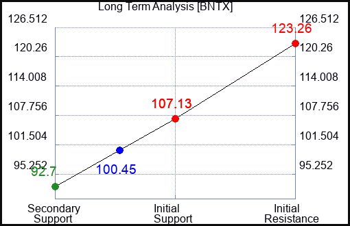 BNTX Long Term Analysis for August 8 2023 BNTX Long Term Analysis for August 8 2023