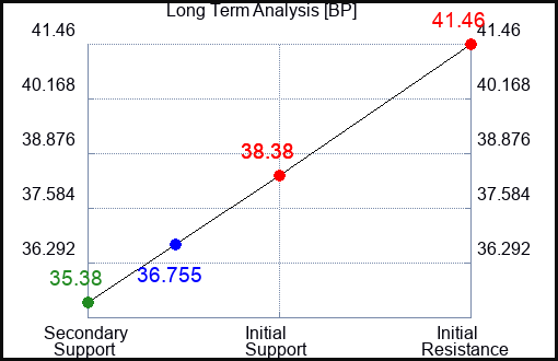 BP Long Term Analysis for August 8 2023 BP Long Term Analysis for August 8 2023