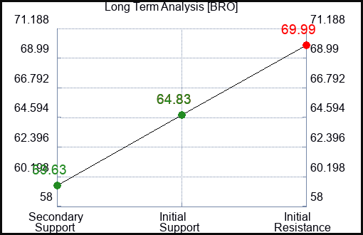 BRO Long Term Analysis for August 8 2023 BRO Long Term Analysis for August 8 2023