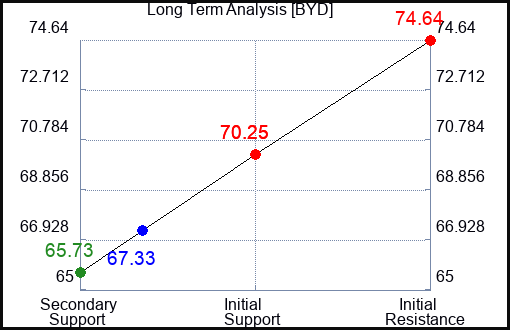 BYD Long Term Analysis for August 8 2023 BYD Long Term Analysis for August 8 2023