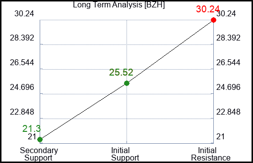 BZH Long Term Analysis for August 8 2023 BZH Long Term Analysis for August 8 2023