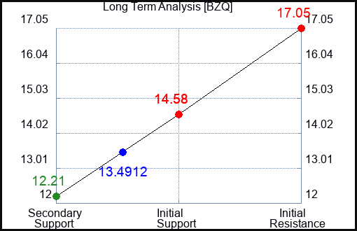 BZQ Long Term Analysis for August 8 2023 BZQ Long Term Analysis for August 8 2023