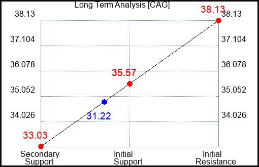 CAG Long Term Analysis for August 8 2023 CAG Long Term Analysis for August 8 2023