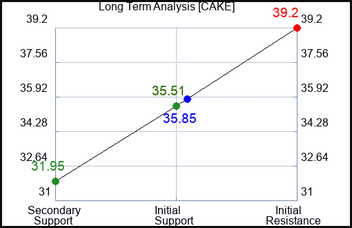 CAKE Long Term Analysis for August 8 2023 CAKE Long Term Analysis for August 8 2023