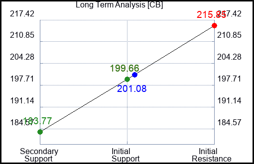 CB Long Term Analysis for August 8 2023