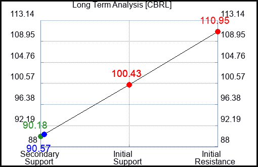 CBRL Long Term Analysis for August 8 2023 CBRL Long Term Analysis for August 8 2023