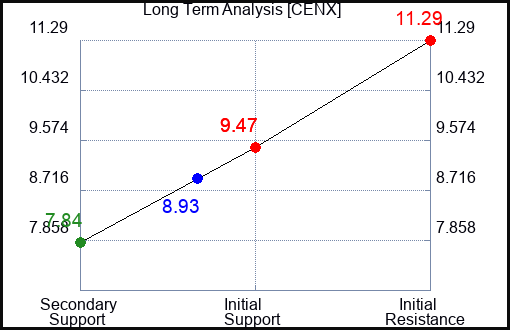 CENX Long Term Analysis for August 8 2023 CENX Long Term Analysis for August 8 2023