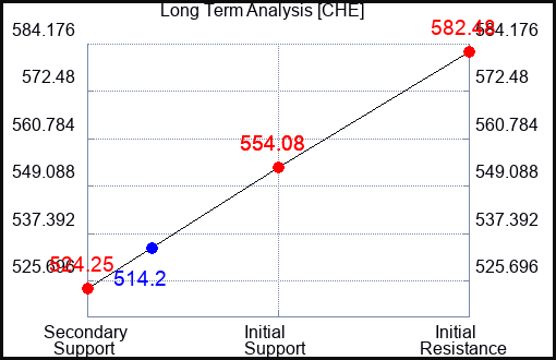 CHE Long Term Analysis for August 8 2023