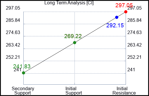 CI Long Term Analysis for August 8 2023 CI Long Term Analysis for August 8 2023