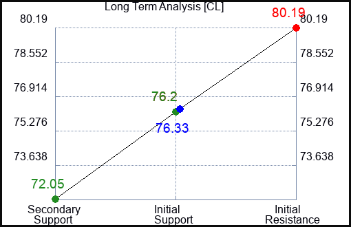 CL Long Term Analysis for August 8 2023 CL Long Term Analysis for August 8 2023