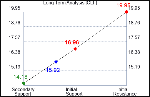 CLF Long Term Analysis for August 8 2023 CLF Long Term Analysis for August 8 2023