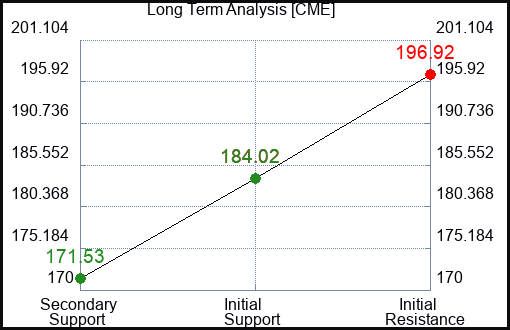 CME Long Term Analysis for August 8 2023 CME Long Term Analysis for August 8 2023