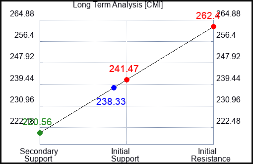 CMI Long Term Analysis for August 9 2023 CMI Long Term Analysis for August 9 2023