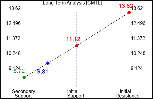 CMTL Long Term Analysis for August 9 2023 CMTL Long Term Analysis for August 9 2023