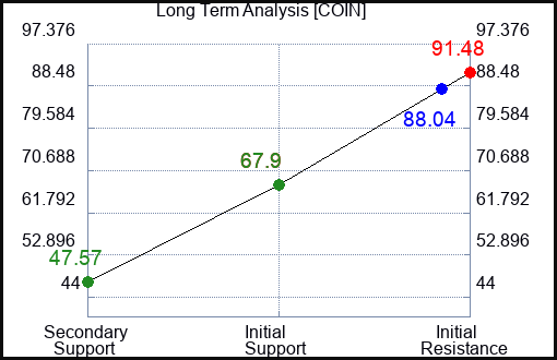 COIN Long Term Analysis for August 9 2023 COIN Long Term Analysis for August 9 2023