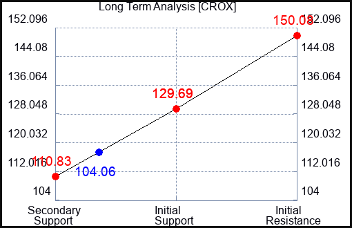 CROX Long Term Analysis for August 9 2023 CROX Long Term Analysis for August 9 2023