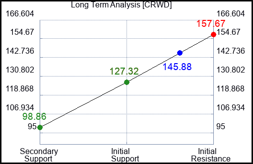 CRWD Long Term Analysis for August 9 2023 CRWD Long Term Analysis for August 9 2023