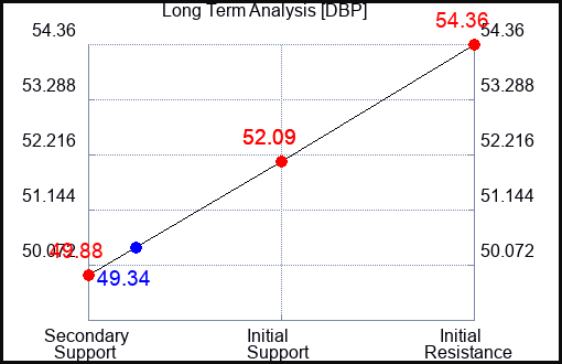 DBP Long Term Analysis for August 9 2023 DBP Long Term Analysis for August 9 2023