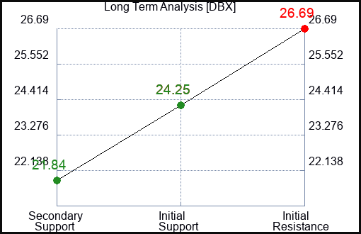 DBX Long Term Analysis for August 9 2023 DBX Long Term Analysis for August 9 2023