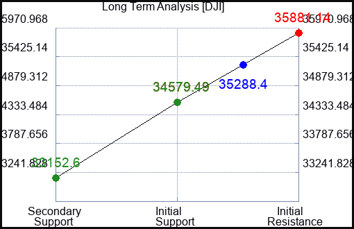 DCI Long Term Analysis for August 9 2023